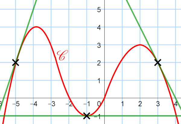 Nombre dérivé & Tangente - interprétation graphique - équation