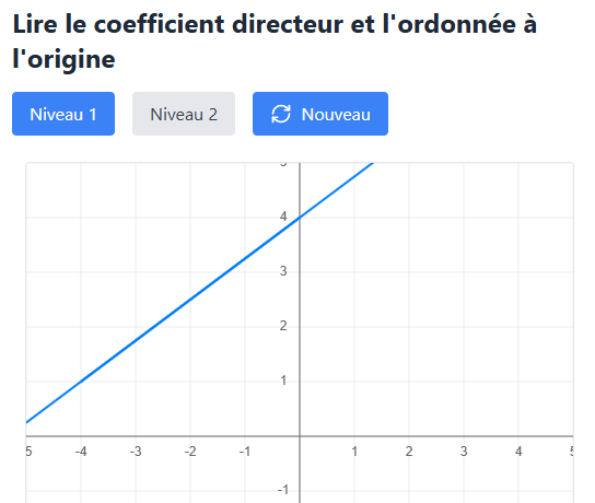 Droite coefficient directeur et ordonnée à l'origine