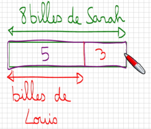 Exemple de schéma en barres