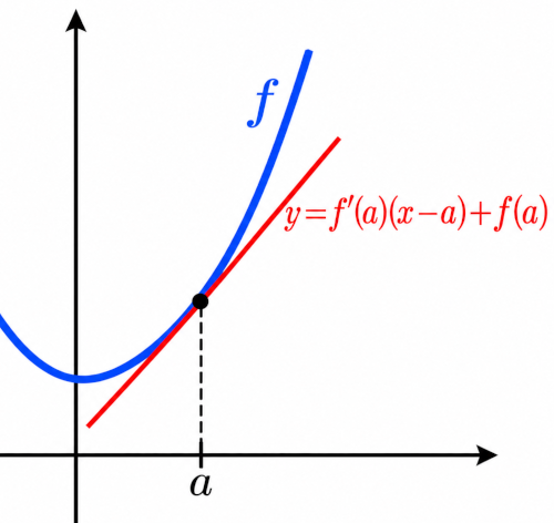 Fonction convexe et tangente