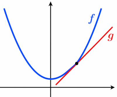 Fonction convexe et tangente