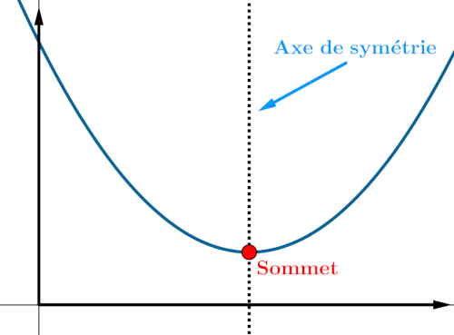 sommet parabole