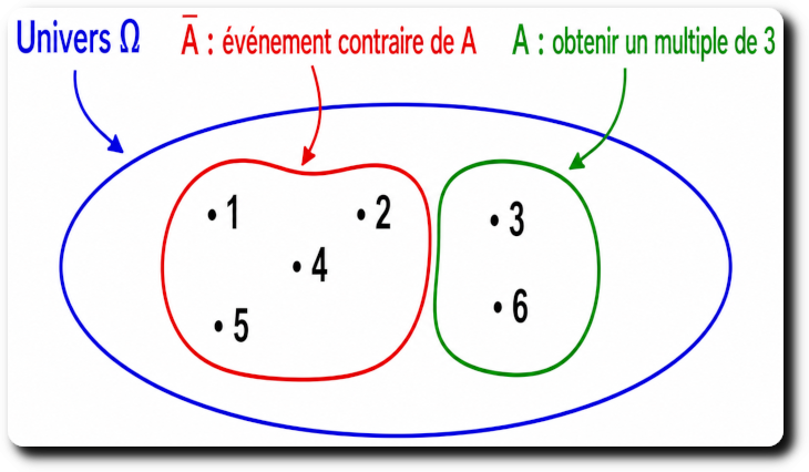événement contraire