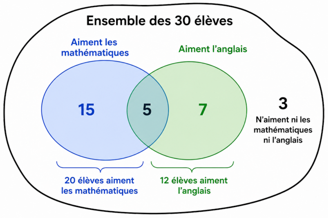 diagramme de Venn - patate