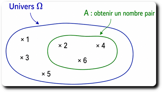 événement est une partie de l'univers