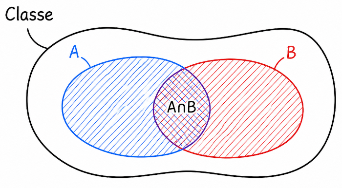 intersection de deux ensembles - diagramme de Venn