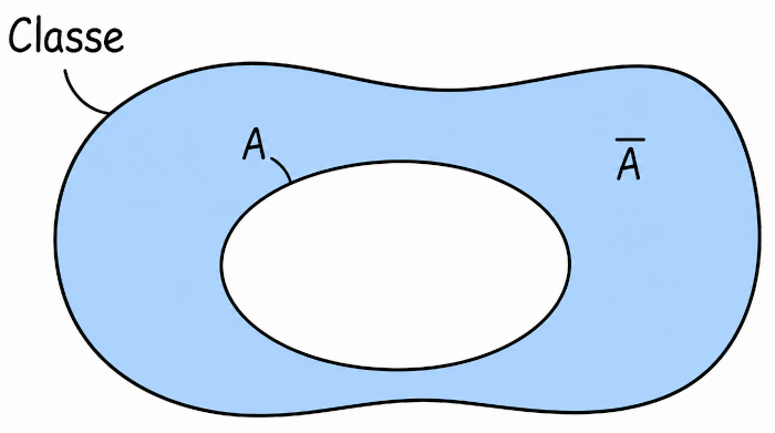 contraire complémentaire d'un ensemble - diagramme de Venn