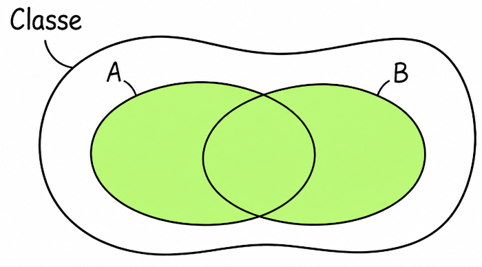union de deux ensembles - diagramme de Venn