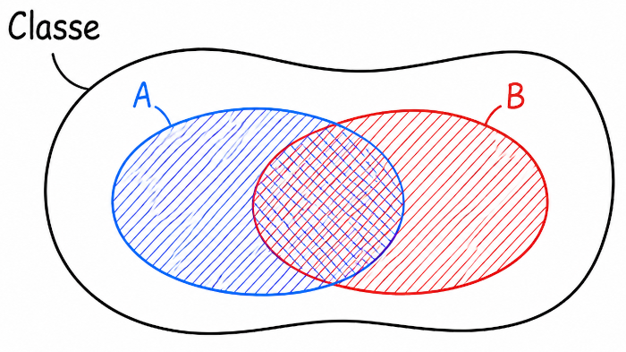 union de deux ensembles - diagramme de Venn