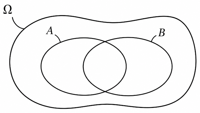 contraire complémentaire d'un ensemble - diagramme de Venn