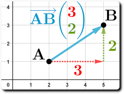 Coordonnées du vecteur AB avec A(2;1) et B(5;3)