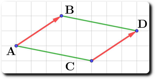 Vecteurs égaux et règle du parallélogramme